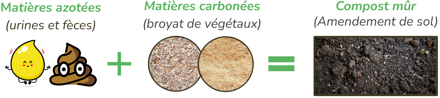 Mélange matières + compost